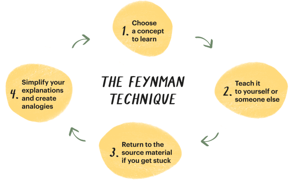 FeynmanTechnique FeynmanTechnique